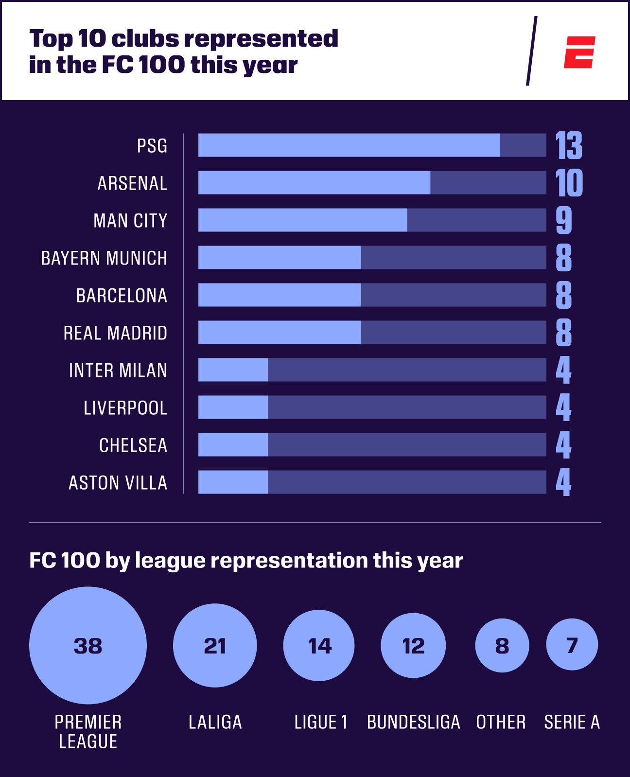 FC 100十年盘点：强国格局、俱乐部分布与历史最佳阵容
